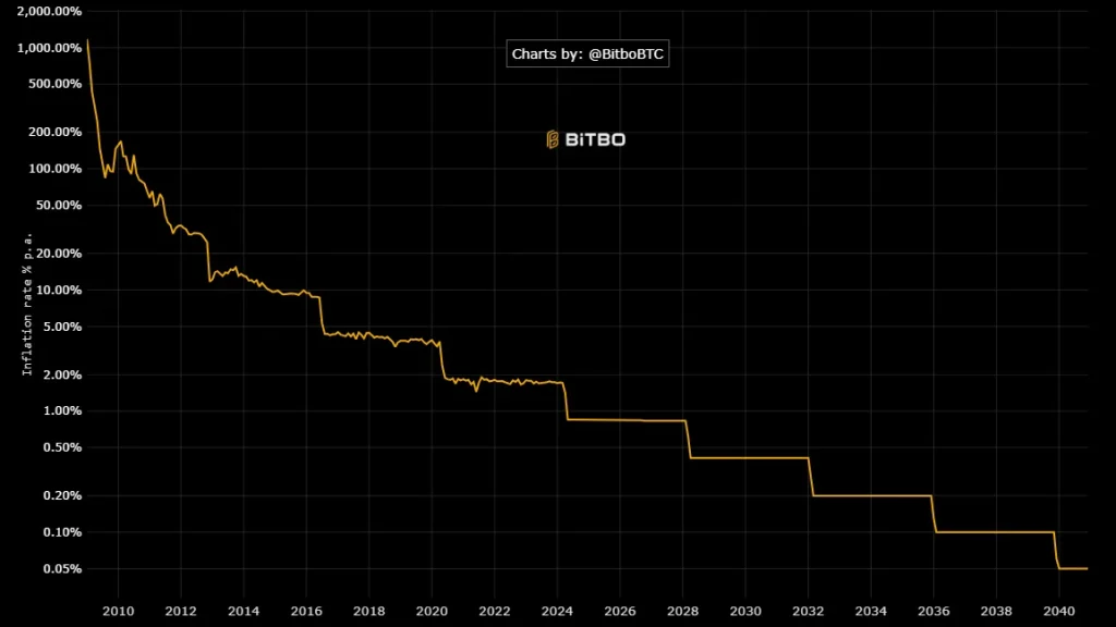 Die Inflationsrate von Bitcoin