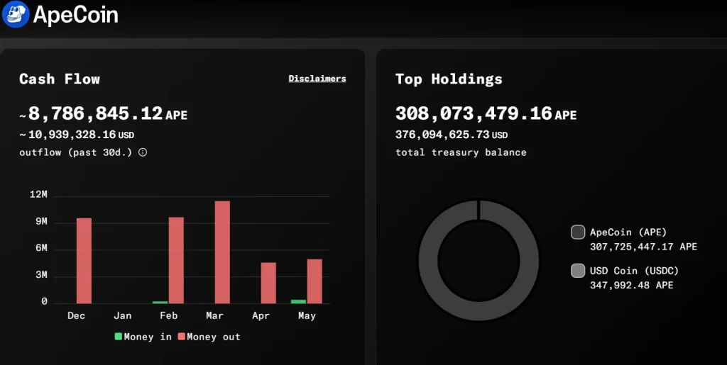 # ApeCoin Kursanalyse und Prognose: Einblick in die Zukunft von APE