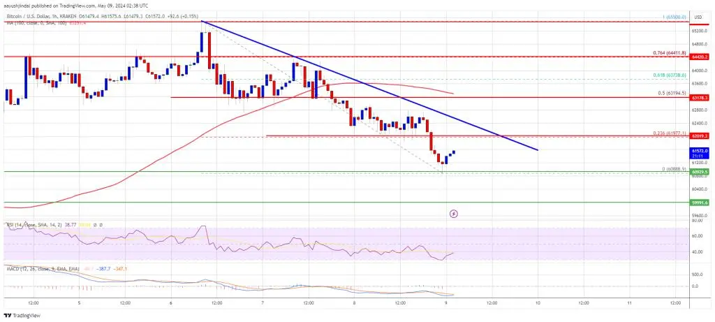 Warum könnte BTC unter 60.000 $ bearish werden