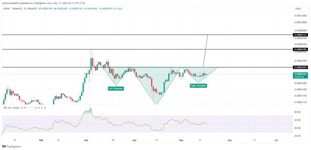 Bonk Coin Kurs und Preisprognose: Kann der Bonk die 1-Cent-Marke erreichen?
