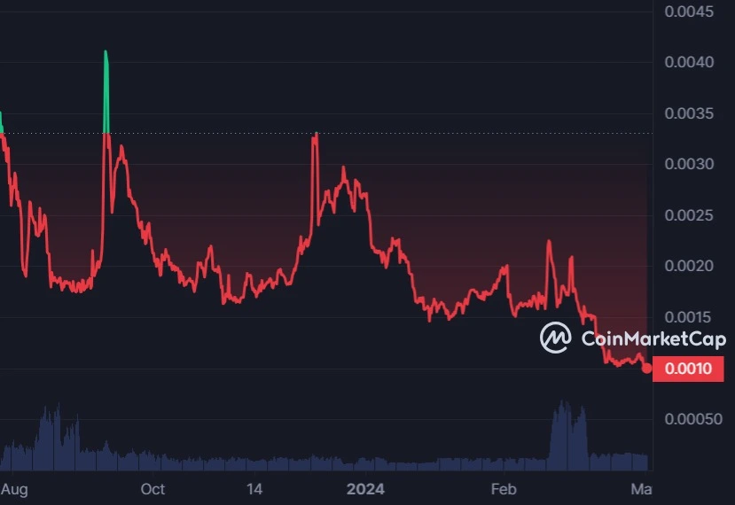 Ecoterra Coin Prognose