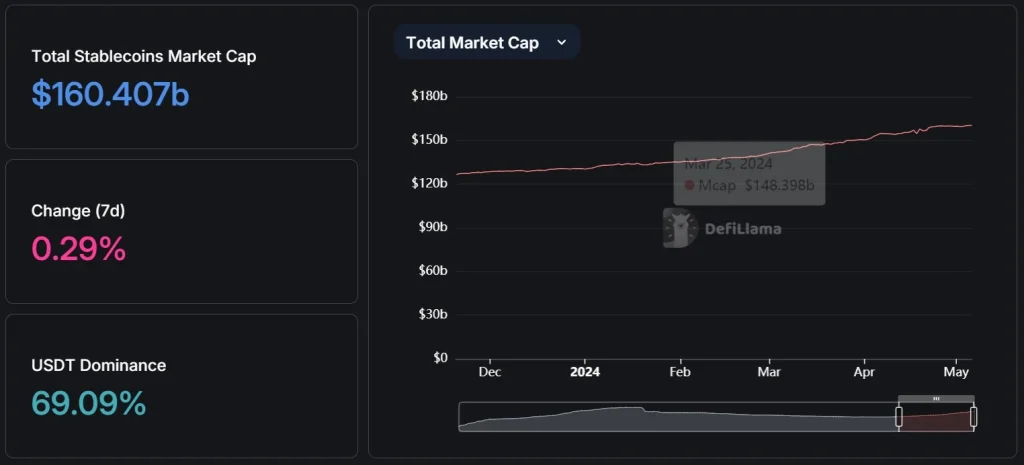 Stablecoins im Aufwind